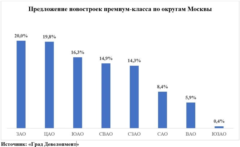 Западный округ Москвы вышел на первое место по предложению премиальных новостроек 