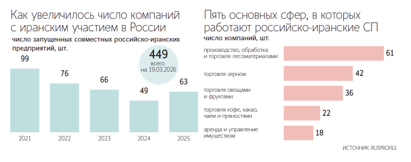С 2022 года число компаний с иранским участием в России выросло вчетверо