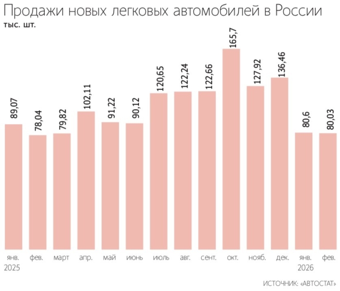Продажи новых легковых автомобилей перешли к стагнации
