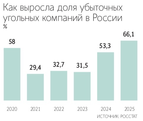 Убыток российской угольной отрасли в 2026 году может достичь 576 млрд рублей