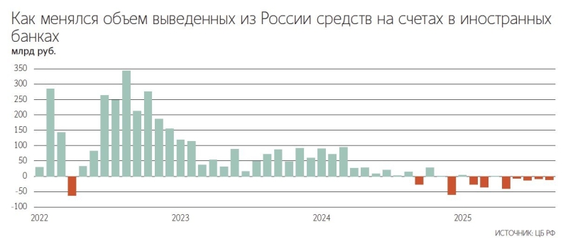 Банки фиксируют рост переводов за границу среди своих клиентов