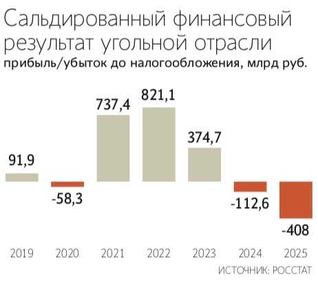 Убыток российской угольной отрасли в 2026 году может достичь 576 млрд рублей