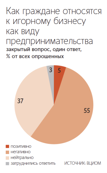 Легализацию онлайн-казино не поддерживают более половины россиян
