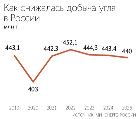 Убыток российской угольной отрасли в 2026 году может достичь 576 млрд рублей