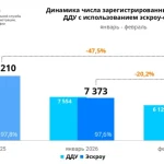 Число ДДУ с эскроу-счетами в Москве снизилось на 35%