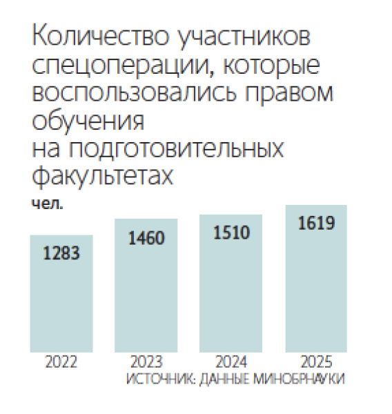С 2022 года число ветеранов на подготовительных факультетах увеличилось на 20%