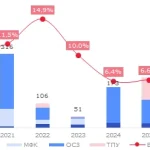 К 2030 году доля непрофильных девелоперов в объеме нового строительства ТЦ в Московском регионе приблизится к 70%