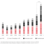 В 2025 году восьмая часть крупных складов пришлась на объекты вне Москвы