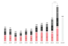 В 2025 году восьмая часть крупных складов пришлась на объекты вне Москвы