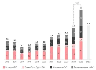 В 2025 году восьмая часть крупных складов пришлась на объекты вне Москвы