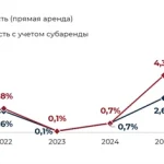 Вакантность на рынке складской недвижимости Московского региона превысила 6%