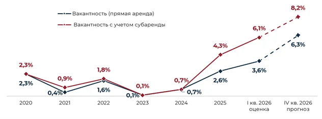 Вакантность на рынке складской недвижимости Московского региона превысила 6% 