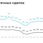 За год спрос на ипотеку на вторичное жилье увеличился на 20%