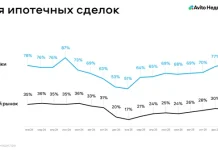 За год спрос на ипотеку на вторичное жилье увеличился на 20%