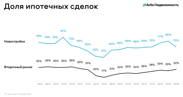 За год спрос на ипотеку на вторичное жилье увеличился на 20%