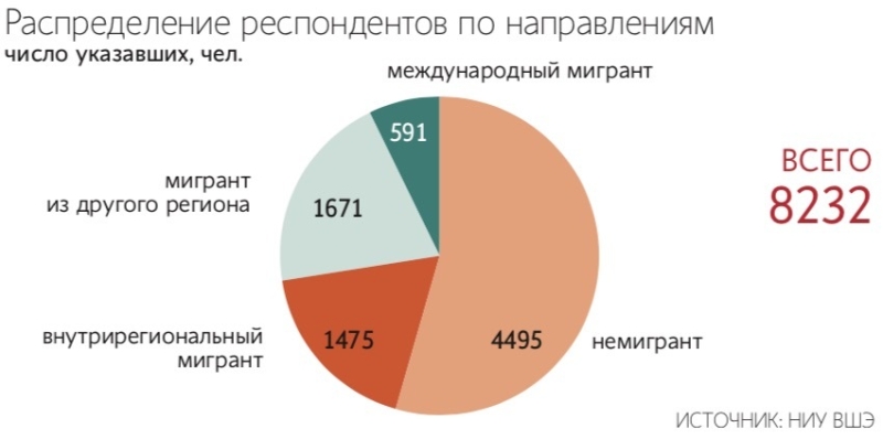 НИУ ВШЭ: опыт переездов подбивает и к дальнейшей миграции