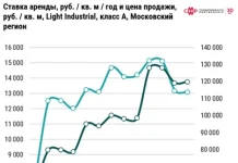 Эксперты прогнозируют новый рекорд по вводу площадей Light Industrial в 2026 году