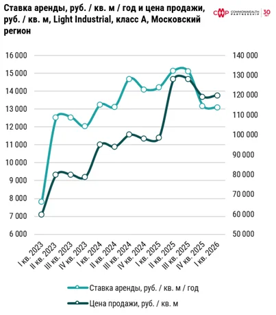 Эксперты прогнозируют новый рекорд по вводу площадей Light Industrial в 2026 году