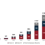 К концу 2026 года объем складов Light Industrial в Московском регионе почти удвоится