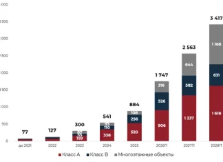 К концу 2026 года объем складов Light Industrial в Московском регионе почти удвоится