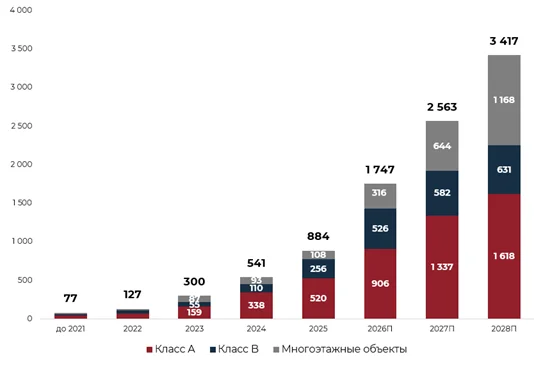 К концу 2026 года объем складов Light Industrial в Московском регионе почти удвоится
