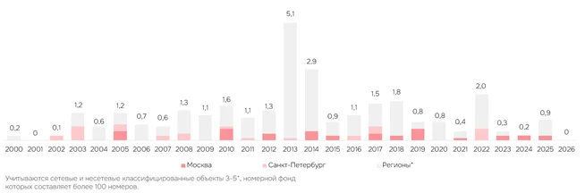 Номерной фонд достиг рекорда, но новых гостиниц в России нет
