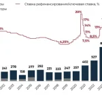 Объем вложений в недвижимость России сократился на 8% за год