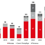 Рынок недвижимости Москвы показал худший результат за пять лет