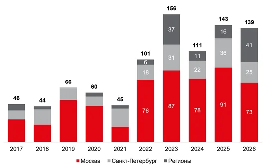 Рынок недвижимости Москвы показал худший результат за пять лет
