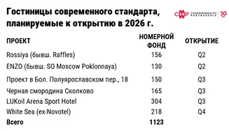 В 2026 году предложение на рынке качественных отелей вырастет на 5%