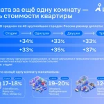 В России стоимость «однушки» на вторичном рынке на треть выше, чем у студии